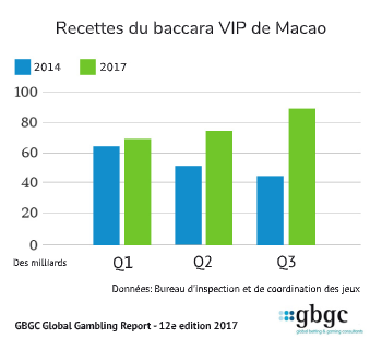 Graphique du baccara VIP